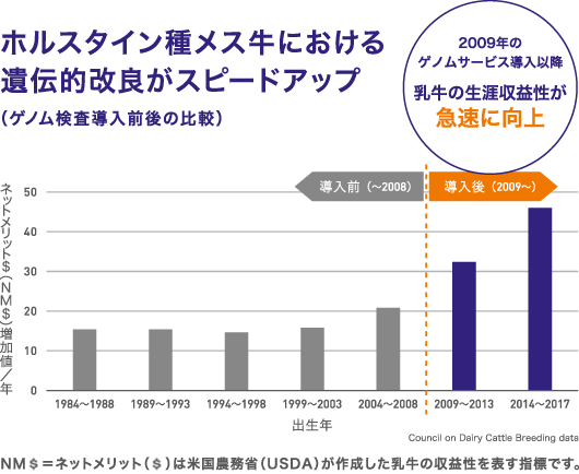 2009年のゲノムサービス導入以降 乳牛の生涯収益性が急速に向上