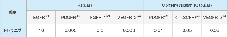 トセラニブの各種キナーゼ活性に対する阻害作用（in vitro）