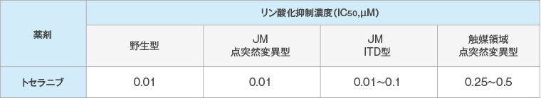 トセラニブのKITでのリン酸化抑制作用（in vitro）