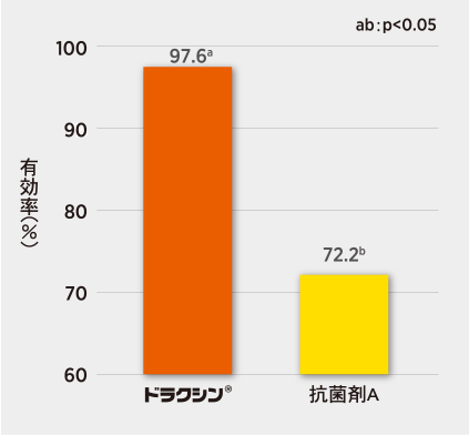 野外での呼吸器病発生事例におけるドラクシンの効果のグラフ