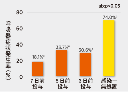 ボビス人工感染試験のグラフ