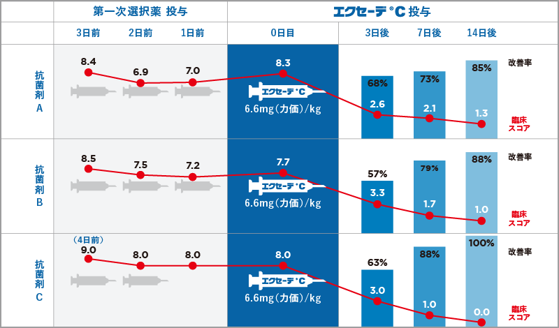 国内農場での有効性確認試験