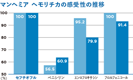 マンヘミア へモリチカの感受性の推移