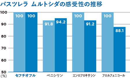 パスツレラ ムルトシダの感受性の推移