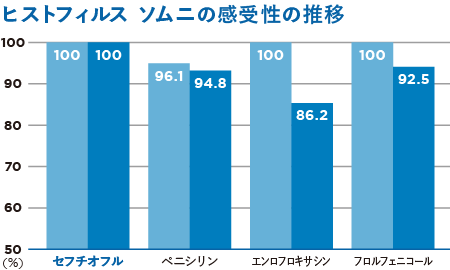 ヒストフィルス ソムニの感受性の推移