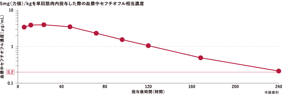 5mg/kgを単回筋肉内投与した際の血漿中セチオフル相当濃度