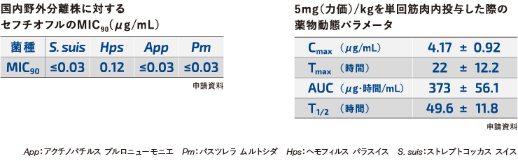 国内野外分離株に対するセフチオフルのMIC、5mg/kgを単回筋肉内投与した際の薬物動態パラメータ