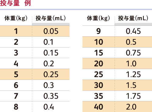 投与量の目安